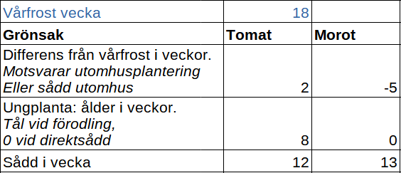 Vårfrost vecka