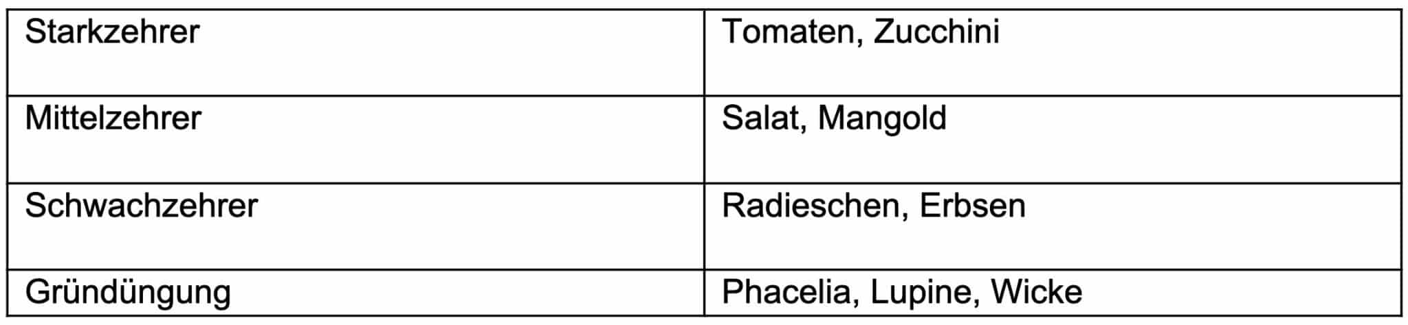 Nährstoffbedarf der Gemüsesorten